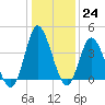 Tide chart for Shallotte Inlet, Big Beach, North Carolina on 2022/12/24