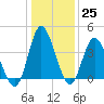 Tide chart for Shallotte Inlet, Big Beach, North Carolina on 2022/12/25