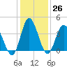 Tide chart for Shallotte Inlet, Big Beach, North Carolina on 2022/12/26