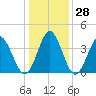 Tide chart for Shallotte Inlet, Big Beach, North Carolina on 2022/12/28
