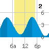 Tide chart for Shallotte Inlet, Big Beach, North Carolina on 2022/12/2