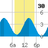 Tide chart for Shallotte Inlet, Big Beach, North Carolina on 2022/12/30