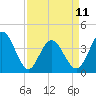 Tide chart for Shallotte Inlet, Big Beach, North Carolina on 2023/04/11