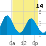 Tide chart for Shallotte Inlet, Big Beach, North Carolina on 2023/04/14