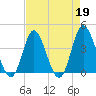 Tide chart for Shallotte Inlet, Big Beach, North Carolina on 2023/04/19