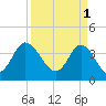 Tide chart for Shallotte Inlet, Big Beach, North Carolina on 2023/04/1
