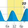 Tide chart for Shallotte Inlet, Big Beach, North Carolina on 2023/04/22