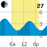 Tide chart for Shallotte Inlet, Big Beach, North Carolina on 2023/04/27
