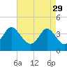 Tide chart for Shallotte Inlet, Big Beach, North Carolina on 2023/04/29