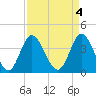 Tide chart for Shallotte Inlet, Big Beach, North Carolina on 2023/04/4