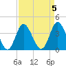 Tide chart for Shallotte Inlet, Big Beach, North Carolina on 2023/04/5