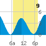 Tide chart for Shallotte Inlet, Big Beach, North Carolina on 2023/04/9