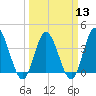 Tide chart for Shallotte Inlet, Big Beach, North Carolina on 2024/03/13
