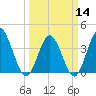 Tide chart for Shallotte Inlet, Big Beach, North Carolina on 2024/03/14