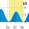 Tide chart for Shallotte Inlet, Big Beach, North Carolina on 2024/03/15