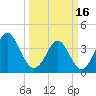 Tide chart for Shallotte Inlet, Big Beach, North Carolina on 2024/03/16