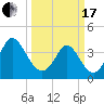 Tide chart for Shallotte Inlet, Big Beach, North Carolina on 2024/03/17