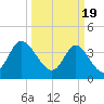 Tide chart for Shallotte Inlet, Big Beach, North Carolina on 2024/03/19