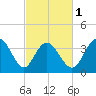 Tide chart for Shallotte Inlet, Big Beach, North Carolina on 2024/03/1
