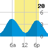 Tide chart for Shallotte Inlet, Big Beach, North Carolina on 2024/03/20