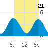 Tide chart for Shallotte Inlet, Big Beach, North Carolina on 2024/03/21