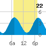 Tide chart for Shallotte Inlet, Big Beach, North Carolina on 2024/03/22
