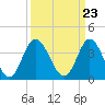 Tide chart for Shallotte Inlet, Big Beach, North Carolina on 2024/03/23
