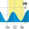 Tide chart for Shallotte Inlet, Big Beach, North Carolina on 2024/03/28