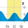Tide chart for Shallotte Inlet, Big Beach, North Carolina on 2024/03/2