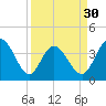 Tide chart for Shallotte Inlet, Big Beach, North Carolina on 2024/03/30