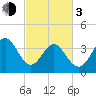 Tide chart for Shallotte Inlet, Big Beach, North Carolina on 2024/03/3