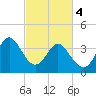 Tide chart for Shallotte Inlet, Big Beach, North Carolina on 2024/03/4