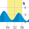 Tide chart for Shallotte Inlet, Big Beach, North Carolina on 2024/03/5