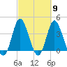 Tide chart for Shallotte Inlet, Big Beach, North Carolina on 2024/03/9