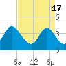 Tide chart for Shallotte Inlet, Big Beach, North Carolina on 2024/04/17