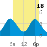 Tide chart for Shallotte Inlet, Big Beach, North Carolina on 2024/04/18