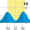 Tide chart for Shallotte Inlet, Big Beach, North Carolina on 2024/04/19