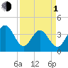Tide chart for Shallotte Inlet, Big Beach, North Carolina on 2024/04/1