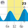 Tide chart for Shallotte Inlet, Big Beach, North Carolina on 2024/04/23