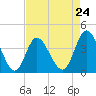 Tide chart for Shallotte Inlet, Big Beach, North Carolina on 2024/04/24