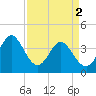 Tide chart for Shallotte Inlet, Big Beach, North Carolina on 2024/04/2