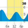 Tide chart for Shallotte Inlet, Big Beach, North Carolina on 2024/04/30