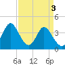 Tide chart for Shallotte Inlet, Big Beach, North Carolina on 2024/04/3
