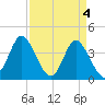 Tide chart for Shallotte Inlet, Big Beach, North Carolina on 2024/04/4