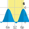 Tide chart for Shallotte Inlet, Big Beach, North Carolina on 2024/04/6