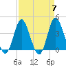 Tide chart for Shallotte Inlet, Big Beach, North Carolina on 2024/04/7
