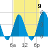 Tide chart for Shallotte Inlet, Big Beach, North Carolina on 2024/04/9