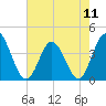 Tide chart for Shallotte Inlet, Big Beach, North Carolina on 2024/05/11