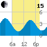 Tide chart for Shallotte Inlet, Big Beach, North Carolina on 2024/05/15