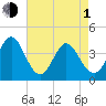 Tide chart for Shallotte Inlet, Big Beach, North Carolina on 2024/05/1